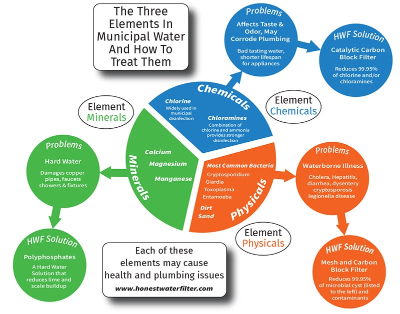 Three Elements of Municipal Water