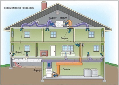 A cutaway of common home air duct problems.